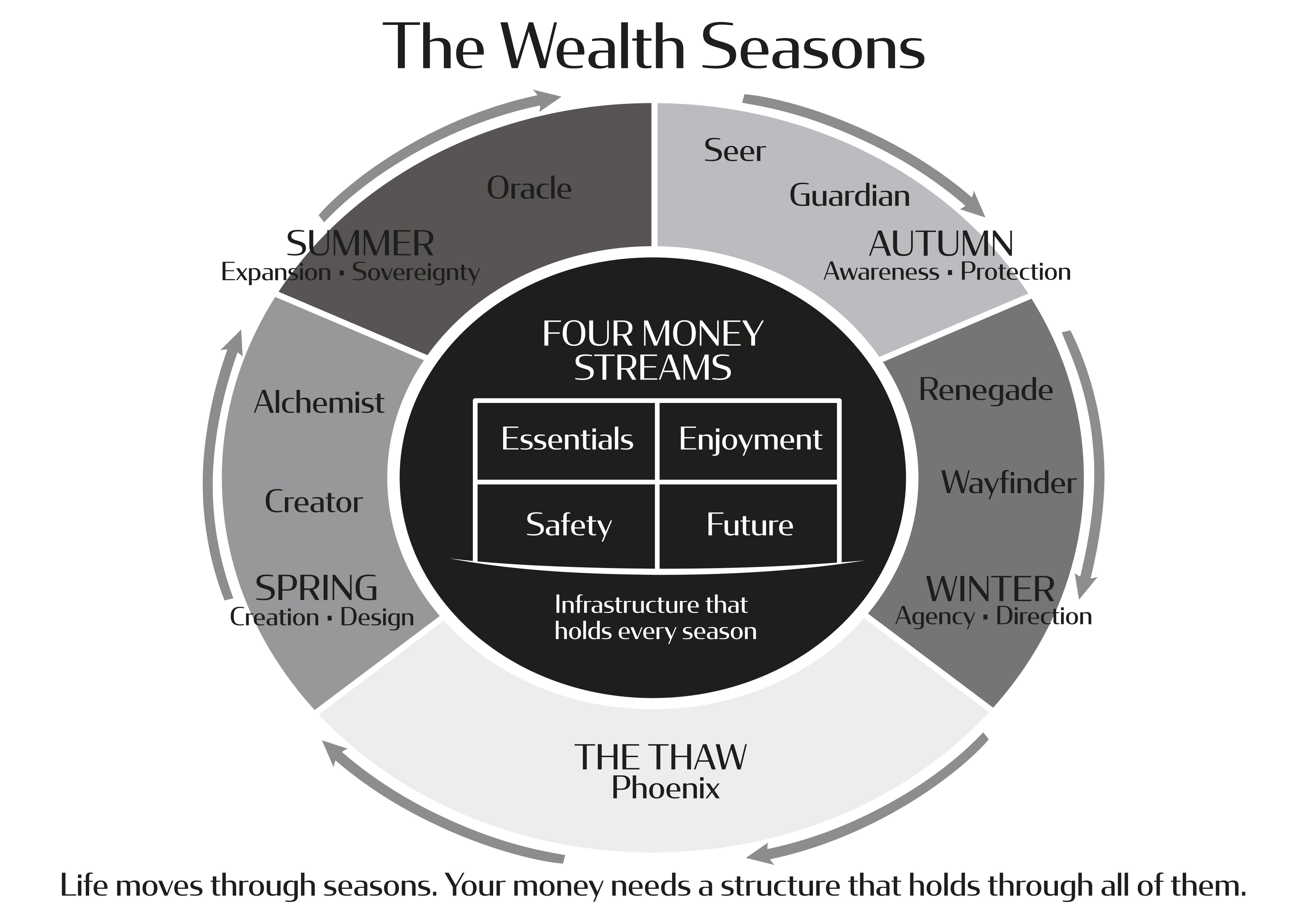 Diagram titled 'The Wealth Seasons' with four money streams and corresponding seasons.